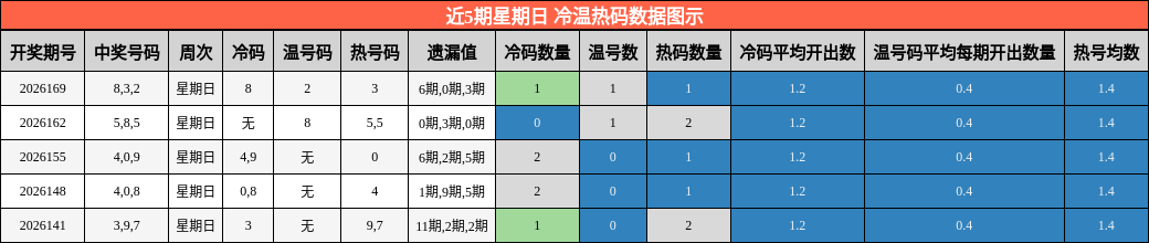 近5期星期日 冷温热码数据图示