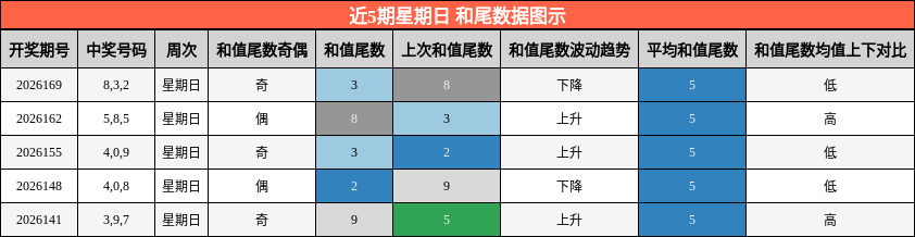 近5期星期日 和尾数据图示