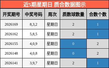 近5期星期日 质合数据图示