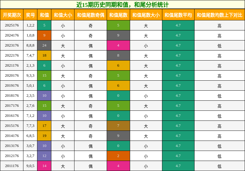 和值分析，和尾分析