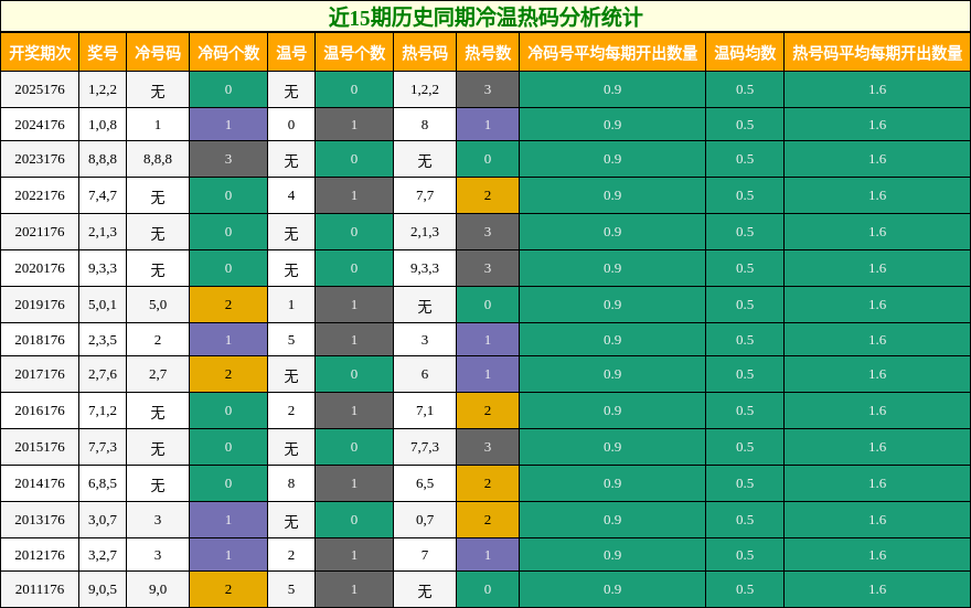 冷温热码分析
