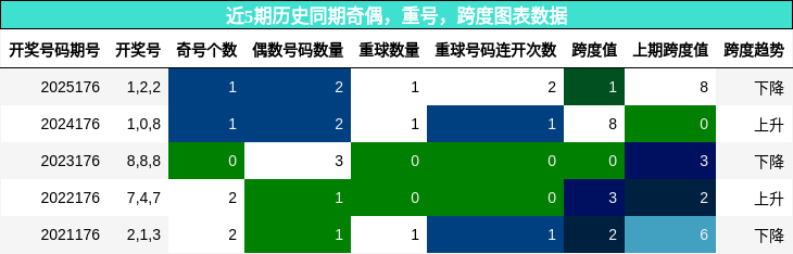 奇偶分析，重号分析，跨度分析