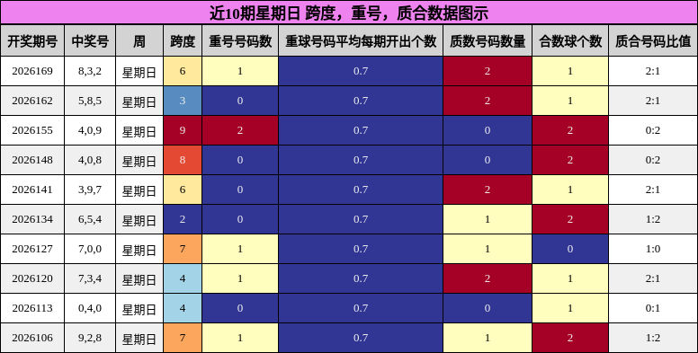 近10期星期日 跨度，重号，质合数据图示