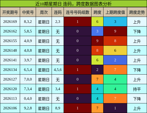 近10期星期日 连码,跨度数据图表分析