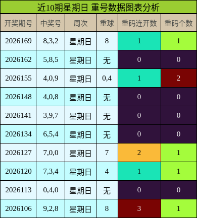 近10期星期日 重号数据图表分析