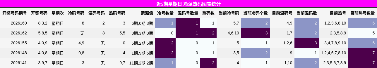 冷温热码分析