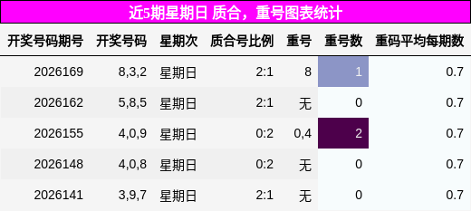 质合分析，重号分析