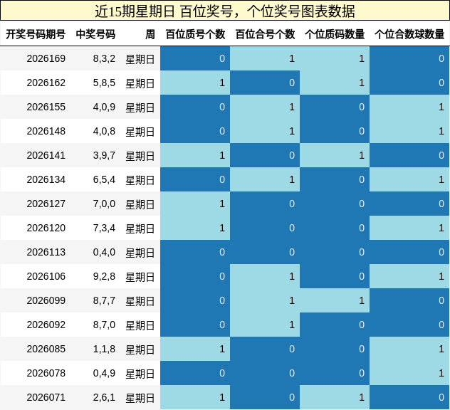 百位奖号分析,个位奖号分析