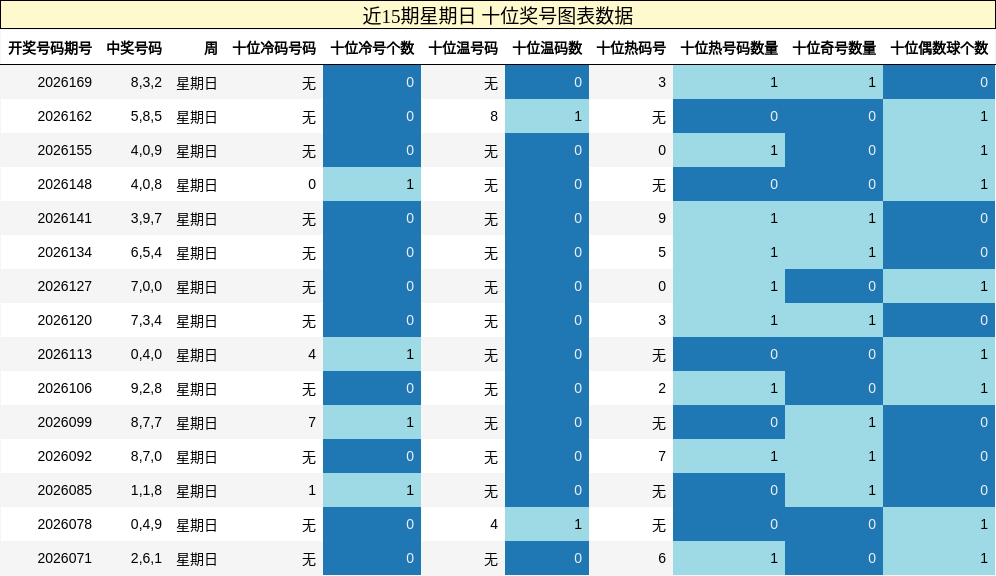 十位奖号分析