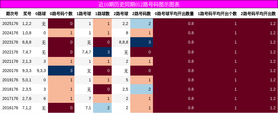 012路号码分析