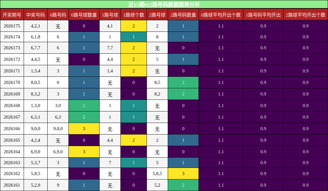 012路号码分析