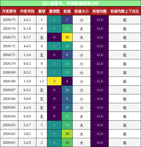重号分析,和值分析