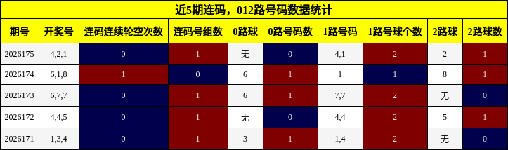 连码分析，012路号码分析