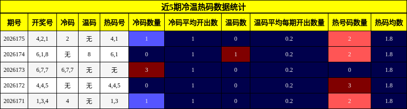 冷温热码分析