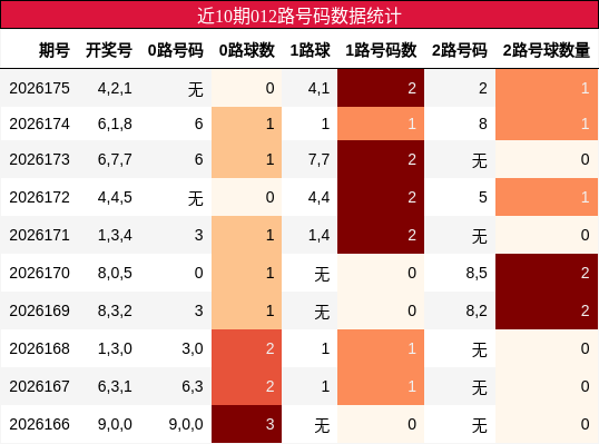 近10期012路号码数据统计