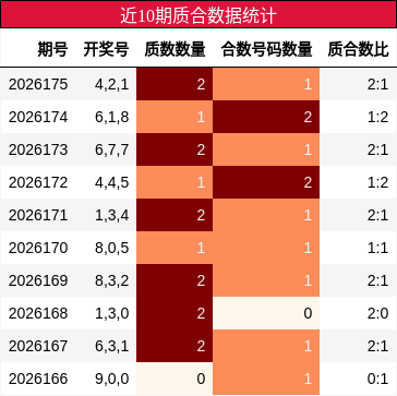 近10期质合数据统计