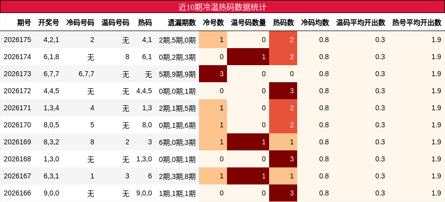 近10期冷温热码数据统计