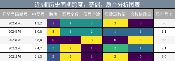 近5期历史同期奇偶、质合、跨度分析