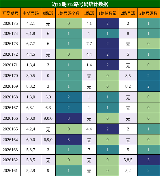012路号码分析