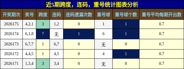 近5期跨度,连码,重号统计图表分析