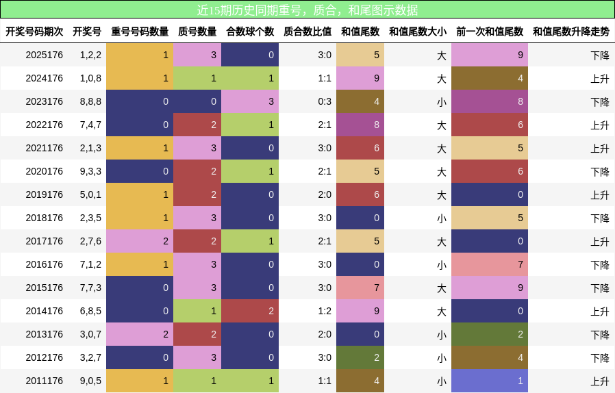 重号分析,质合分析,和尾分析