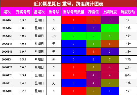 重号分析,跨度分析