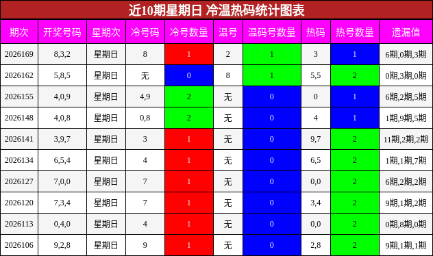 冷温热码分析