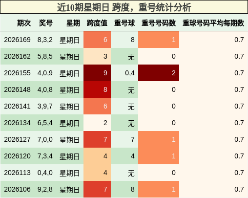 近10期星期日 跨度,重号统计分析
