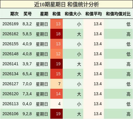 近10期星期日 和值统计分析
