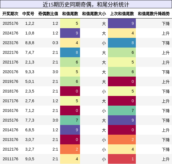 奇偶分析,和尾分析