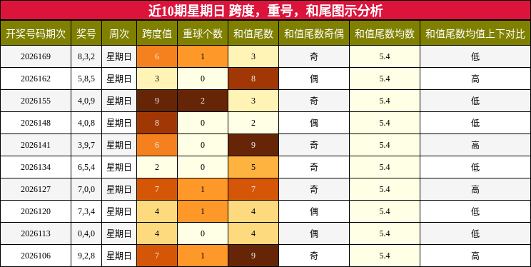 近10期星期日 跨度,重号,和尾图示分析