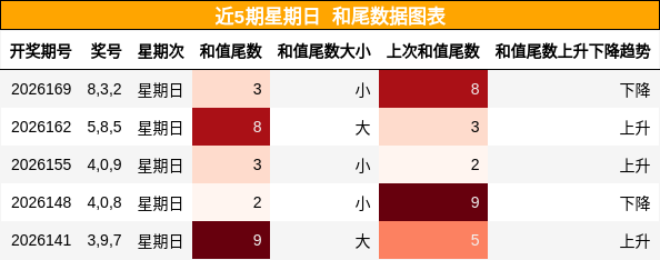 和尾分析