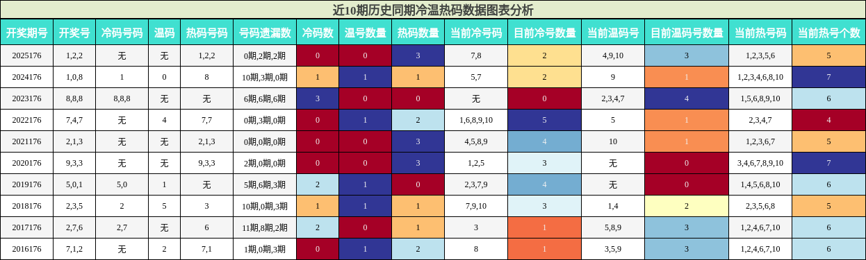 冷温热码分析