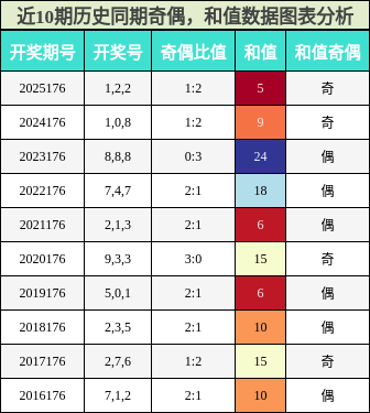 奇偶分析,和值分析