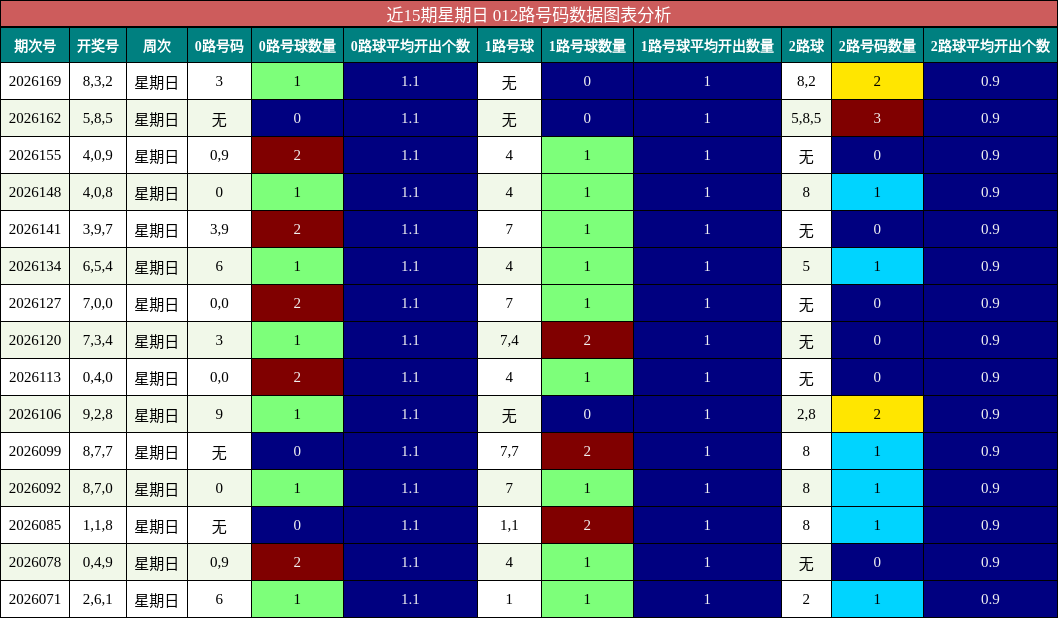 近15期星期日 012路号码数据图表分析