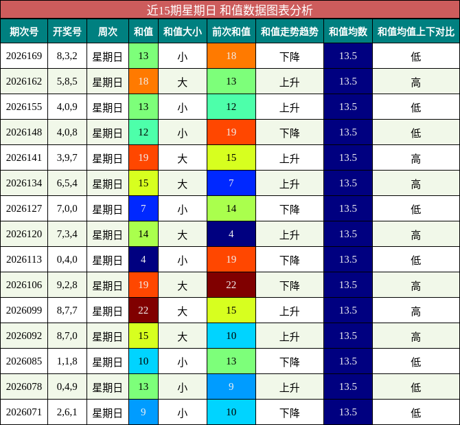 近15期星期日 和值数据图表分析