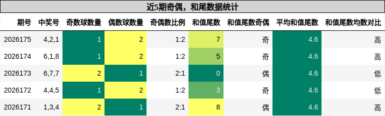奇偶分析,和尾分析
