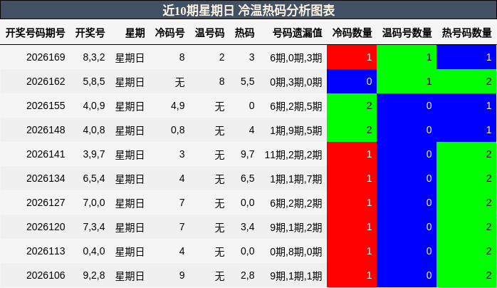近10期星期日 冷温热码分析图表