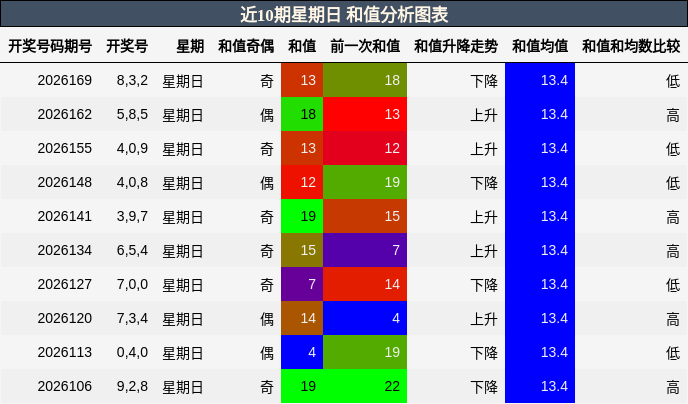 近10期星期日 和值分析图表