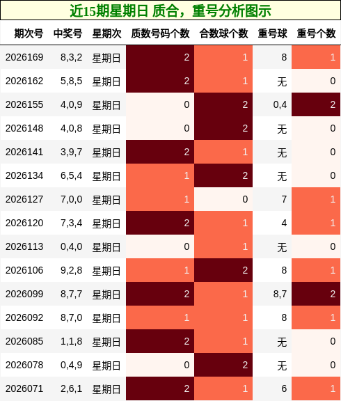 近15期星期日 质合，重号分析图示