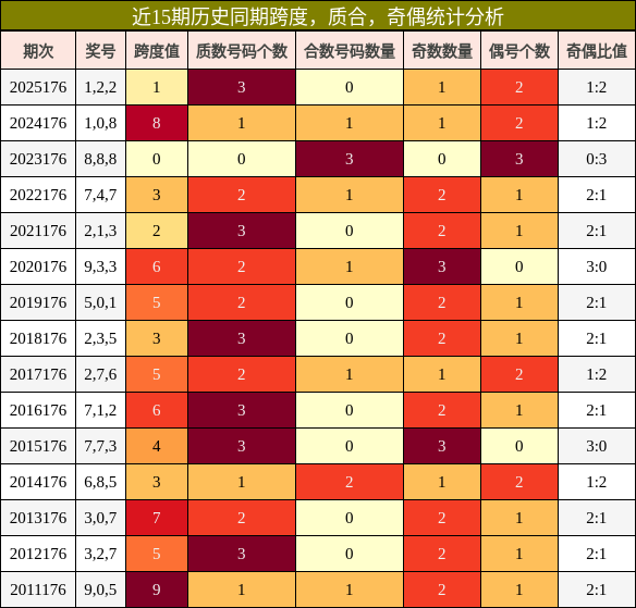 近15期历史同期奇偶、质合、跨度统计分析
