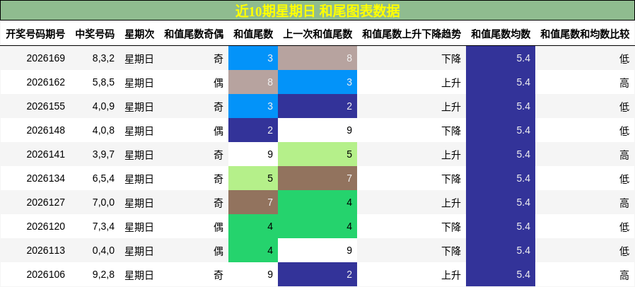 近10期星期日 和尾图表数据