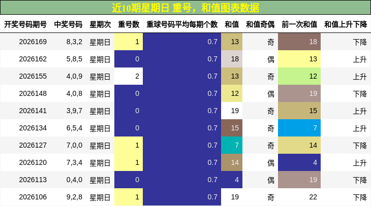 近10期星期日 重号，和值图表数据