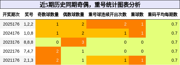 奇偶分析,重号分析