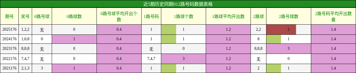 012路号码分析