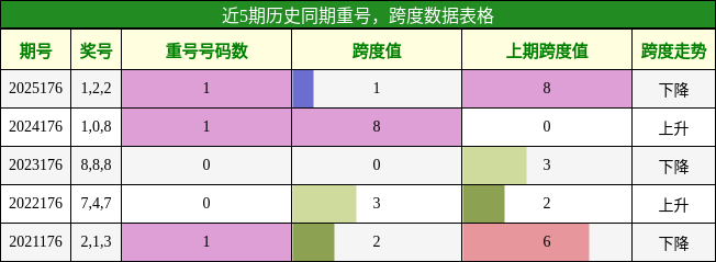 重号分析,跨度分析