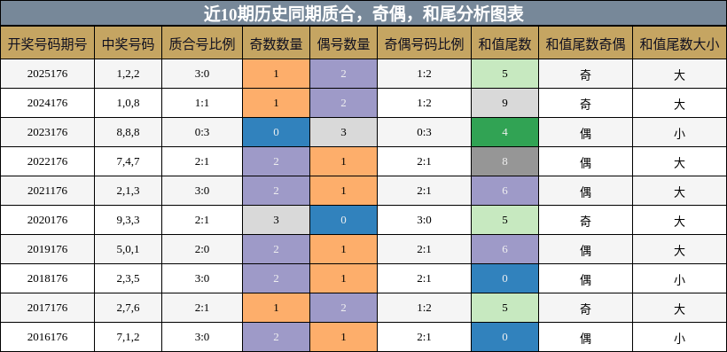 质合分析，奇偶分析，和尾分析