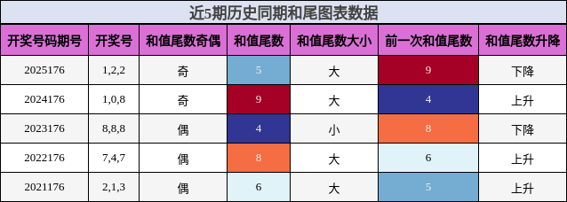 和尾分析