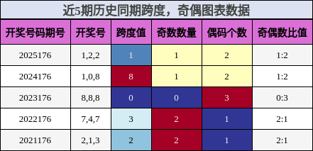 跨度分析,奇偶分析