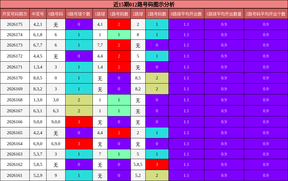 近15期012路号码图示分析